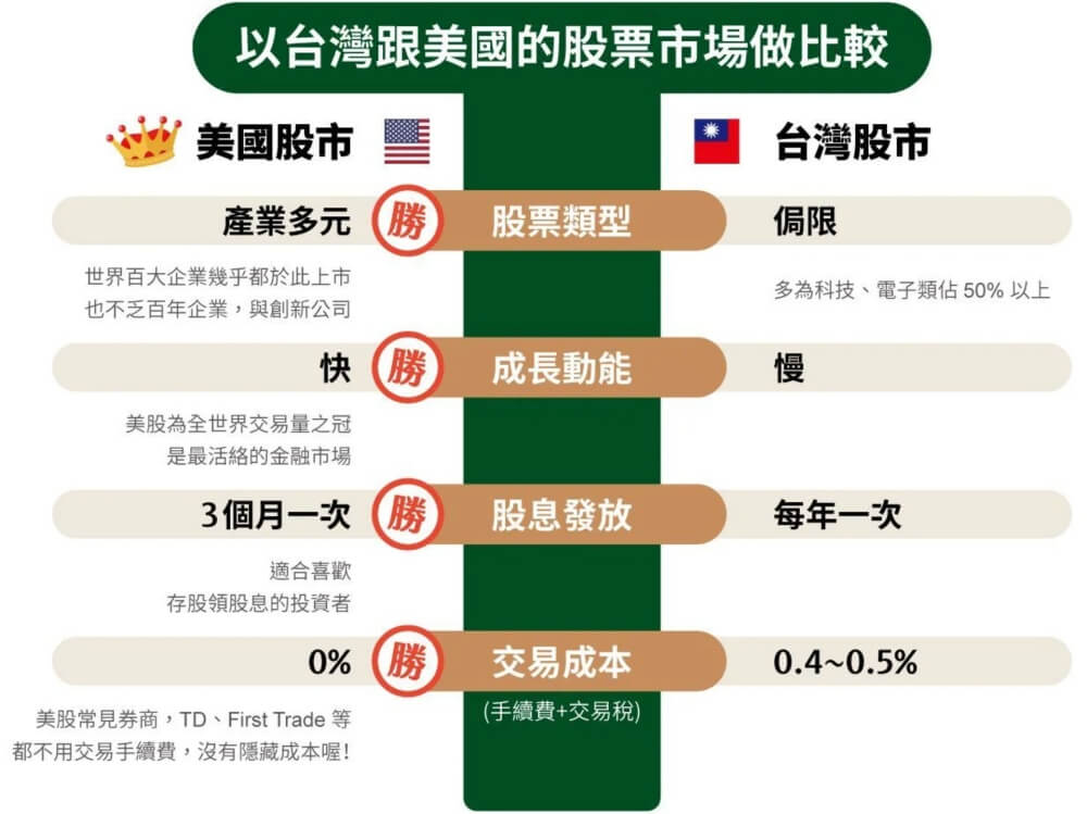 台灣與美國股市比較
